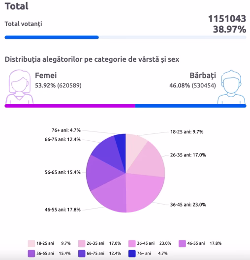 img_6497-508x530 Alegerile parlamentare din Republica Moldova au fost validate